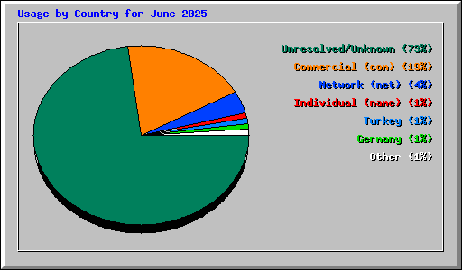Usage by Country for June 2025