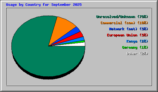 Usage by Country for September 2025