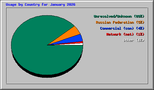 Usage by Country for January 2026