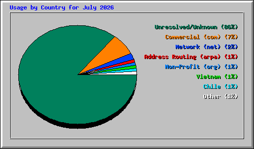Usage by Country for July 2026