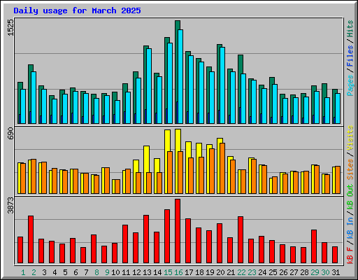 Daily usage for March 2025