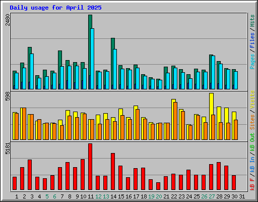 Daily usage for April 2025