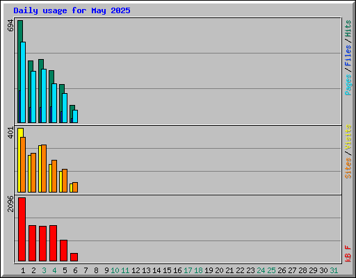 Daily usage for May 2025