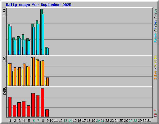 Daily usage for September 2025