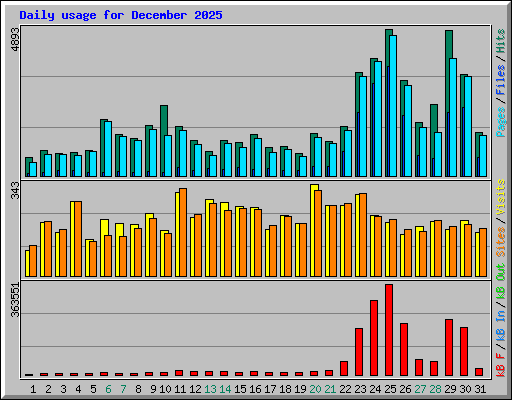 Daily usage for December 2025