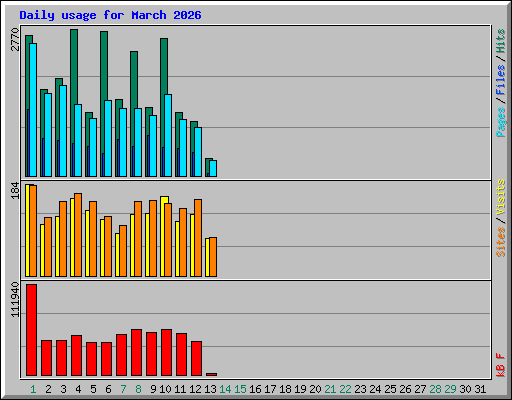 Daily usage for March 2026
