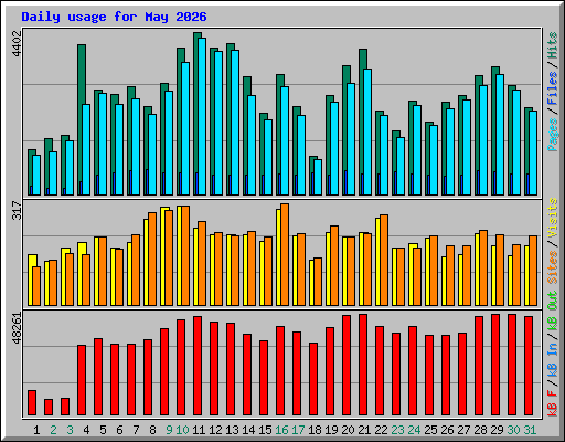 Daily usage for May 2026