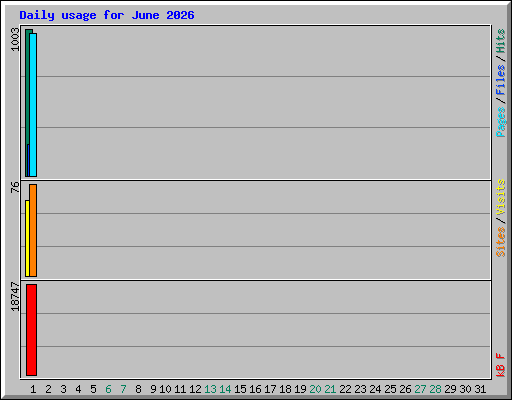 Daily usage for June 2026