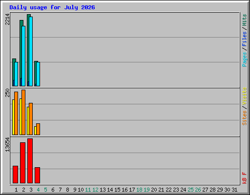 Daily usage for July 2026