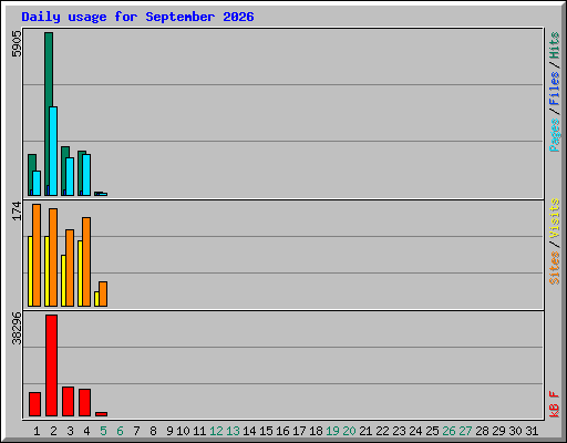 Daily usage for September 2026