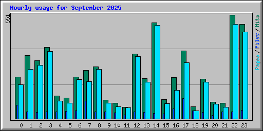 Hourly usage for September 2025