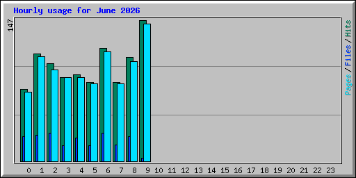 Hourly usage for June 2026