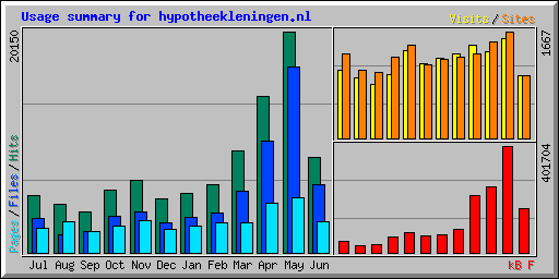 Usage summary for hypotheekleningen.nl