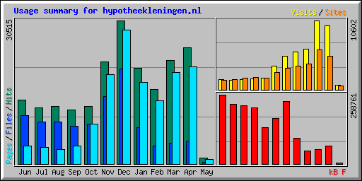 Usage summary for hypotheekleningen.nl